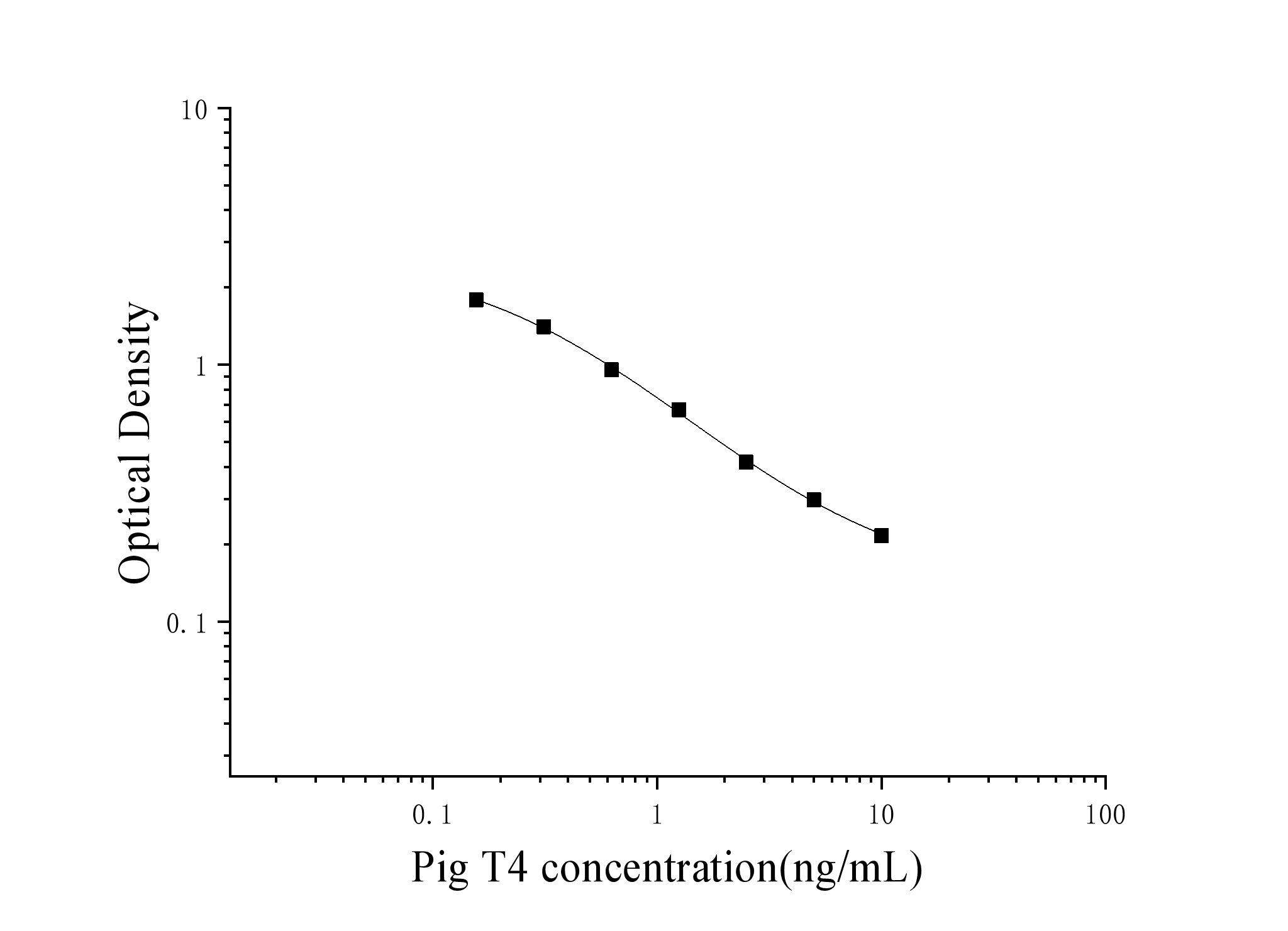 Pig Thyroxine (T4) ELISA Kit Pig Thyroxine (T4) ELISA Kit